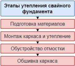 etapy-utepleniya-svaynogo-fundamenta-6001974