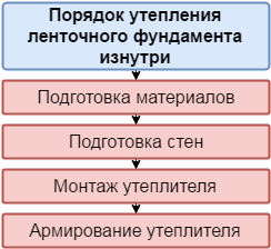 poryadok-utepleniya-fundamenta-iznutri-8212525