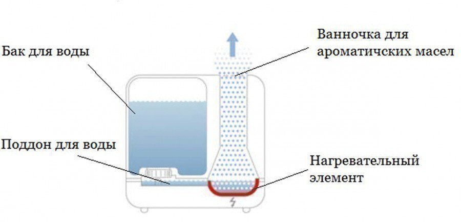 princip-raboty-uvlazhnitelya-s-funkciej-aromatizacii-1322563