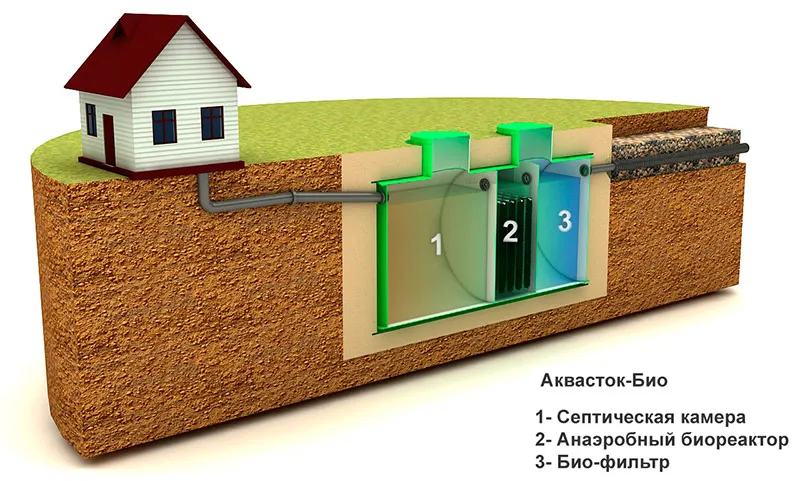 Автономная канализация для частного дома как выбрать. Эффективная автономная канализация в частном доме: как выбрать? Что это такое