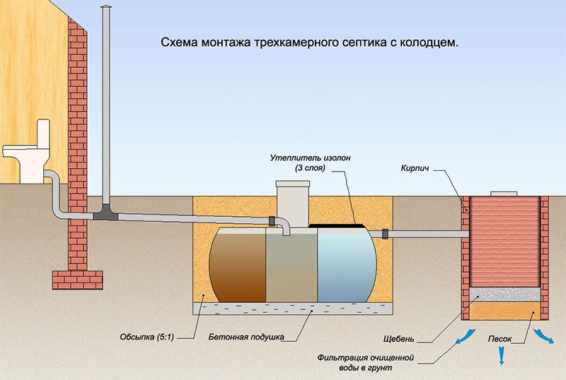 septik-s-kolodcem-1637711