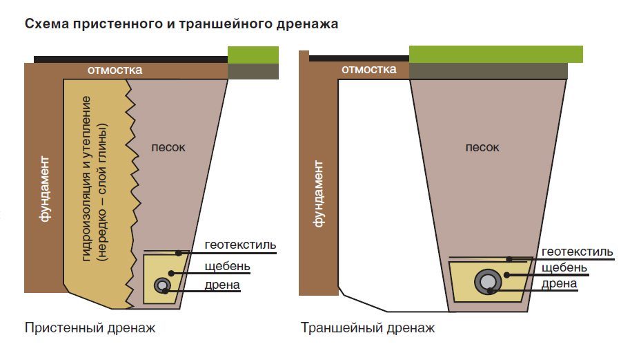 shema-obustroystva-drenazha-2144797