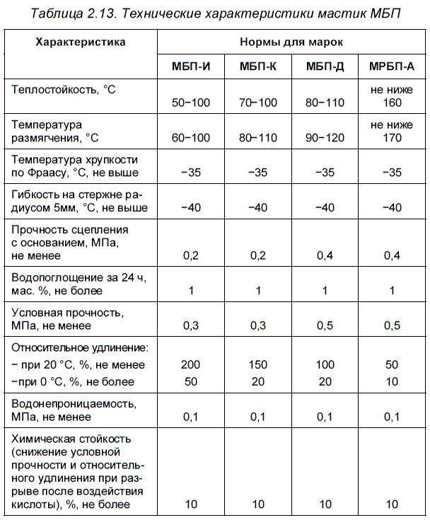 tehnicheskie-harakteristiki-bitumnyh-sostavov-1328353